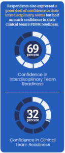 Respondents also expressed a great deal of confidence in their interdisciplinary teams but hald as much confidence in their clinical team's PDPM readiness. 69 percent expressed confidence in their Interdisciplinary Team Readiness. 32 percent expressed confidence in their clinical team's readiness.