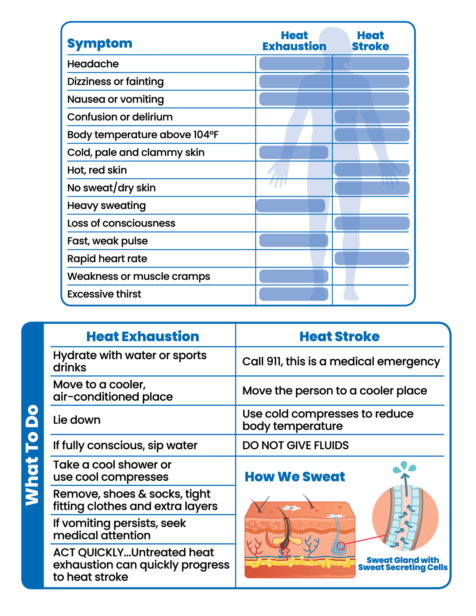 Heat Exhaustion vs. Heat Stroke Infographic Reliant Rehabilitation